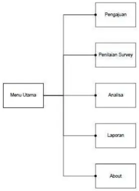 Gambar 7. Form Penilaian Survey