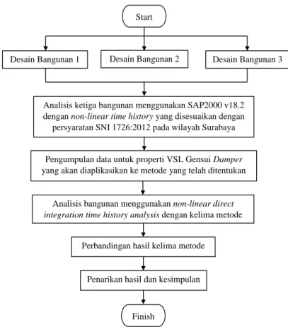 Gambar 3.1. Flowchart Penelitian 