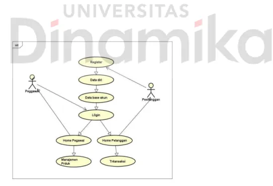Gambar 4. 3 Usecase Sistem Diagram Akun User 