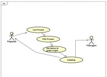 Gambar 4. 5 Usecase Sistem Diagram Kelola Promosi 