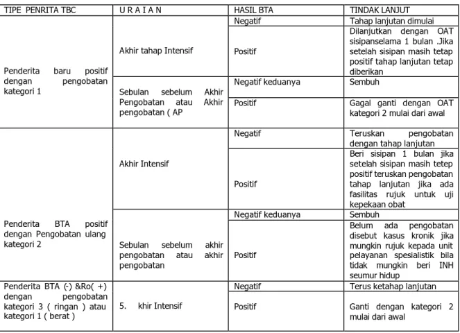 Tabel 5 : TIDAK LANJUT HASIL PEMERIKSAAN ULANG DAHAK 