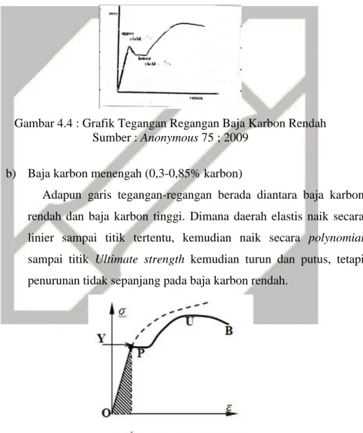 Gambar 4.4 : Grafik Tegangan Regangan Baja Karbon Rendah  Sumber : Anonymous 75 ; 2009 