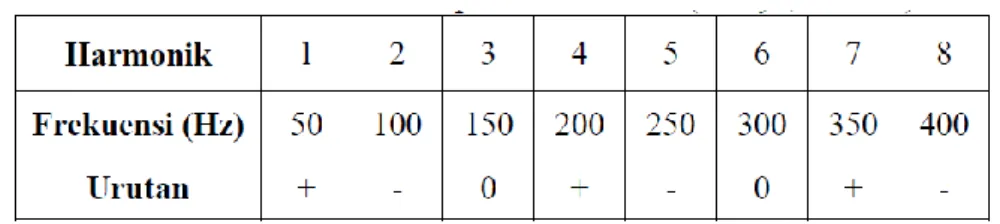 Tabel 1. Polaritas dari  komponen  harmonisa [7]