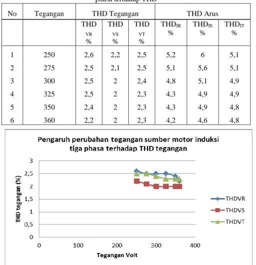 Tabel 4. Pengujian pengaruh perubahan  tegangan sumber motor induksi  tiga  phasa terhadap THD 