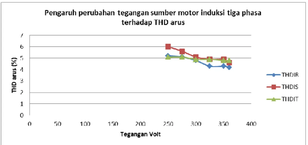 Gambar 5 Kurva THD arus motor induksi tiga phasa terhadap besarnya tegangan sumber  Tabel  4  dan  kedua  gambar  di  atas 