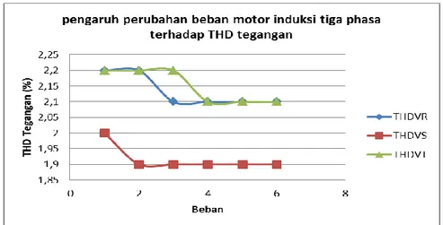 Gambar 6 Kurva THD tegangan motor induksi tiga phasa terhadap besarnya beban  1(gen5kW, 2(gen5kW+100W), 3(gen5kW+200W), 4(gen5kW+300W), 5(gen5kW+400W), 