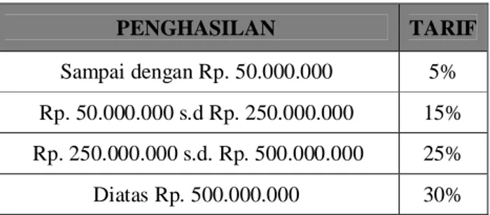 Tabel 2.1  PPh pasal 21  PENGHASILAN  TARIF  Sampai dengan Rp. 50.000.000  5%  Rp. 50.000.000 s.d Rp