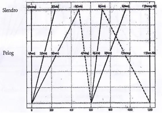 Gambar 2.1 Geometri Struktur Skala Nada Tempered Gamelan Slendro dan  Pelog 