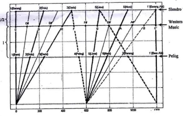 Gambar 2.2 Letak Skala Nada Musik Barat (Diatonis/Tempered) pada Struktur  Geometri Skala Nada Laras Slendro dan Pelog 