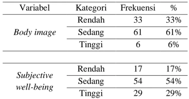 Tabel 2. Kategorisasi IMT Subjek Penelitian  Frequency  Percent  Kategori Indeks  Massa Tubuh  Overweight  23.0 – 24.9  36  36%  Obese I  25.0 – 29.9  44  44%  Obese II  30  20  20%  Total  100  100% 