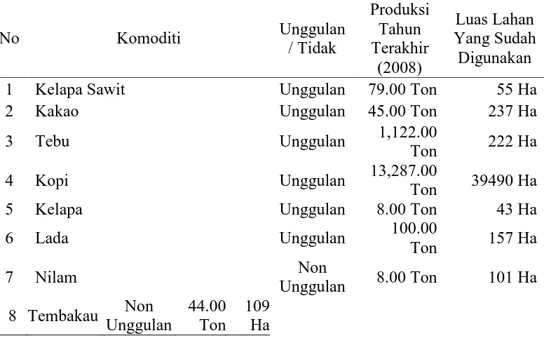 Tabel 2. Komoditi, Produksi, Dan Luas Lahan yang Sudah Digunakan Di      Kabupaten Bener Meriah  Produksi 