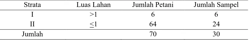 Tabel 4. Populasi dan Sampel Petani Kopi di Desa Batang Beranun   