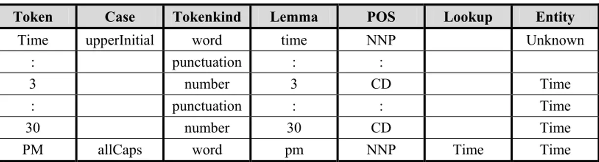 Tabel III-1 Fitur NLP untuk contoh teks &#34;Time: 3:30 PM&#34; 