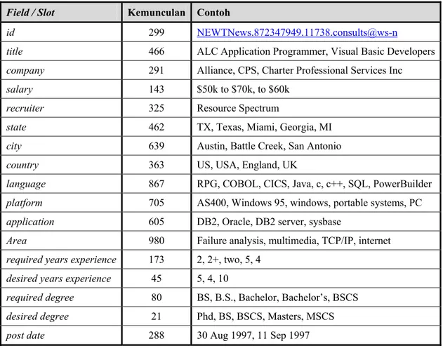 Tabel III-2 Daftar field pada Job Postings Corpus [FIN06] 