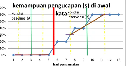 Grafik 10.  Kecenderungan arah pengucapan konsonan ( s ) di awal kata  pada kondisi A (Baseline) stabil dan dalam  kondisi B (Intervensi)  cenderung meningkat