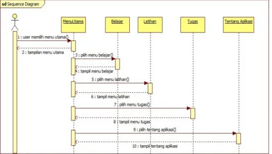 Gambar 3.7 Sequence Diagram 