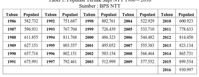 Tabel 1. Populasi Ternak Sapi NTT 1986 – 2016Sumber : BPS NTT