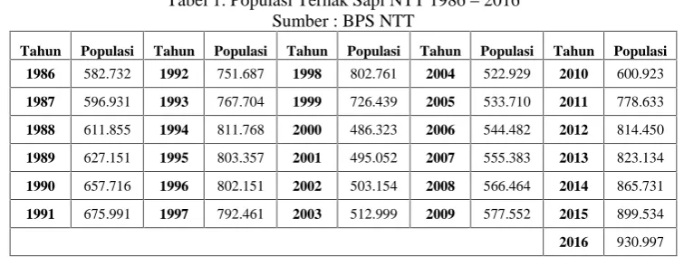 Tabel 1. Populasi Ternak Sapi NTT 1986 – 2016Sumber : BPS NTT