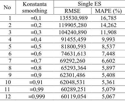 Tabel 2. Perbandingan nilai RMSE dan MAPE Single ES