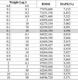 Tabel 4. Perbandingan nilai RMSE dan MAPEMetode Weight MAV  Lag 2
