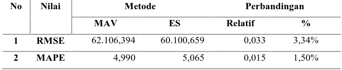 Tabel 6. Perbandingan performasi Metode MAV dan Exponential Smoothing