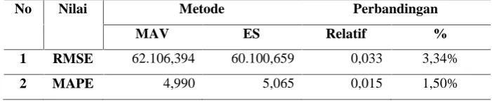 Tabel 6. Perbandingan performasi Metode MAV dan Exponential Smoothing