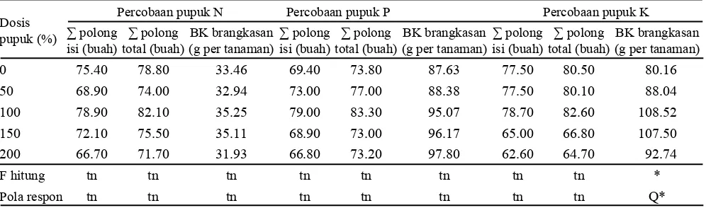 Tabel 3. Pengaruh pupuk N, P, dan K terhadap kadar N, P, dan K biji kacang bogor