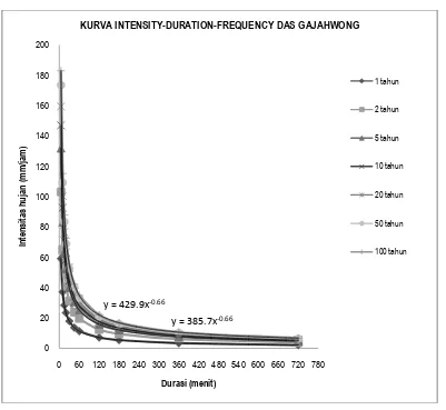 Gambar 2. Kurva  Intensity-Duration-Frequency (IDF) DAS Gajahwong  