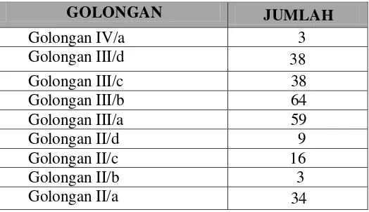 Tabel 4.5 Rekapitulasi Pegawai Dinas Pendapatan Kota Medan 