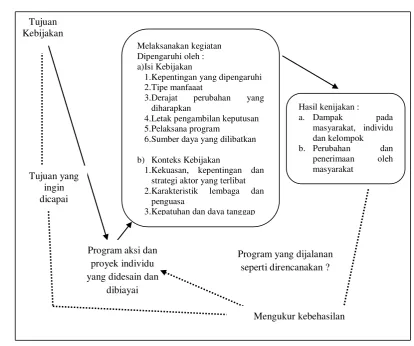 Gambar  2.3  Model Implementasi Kebijakan Grindle,2015 