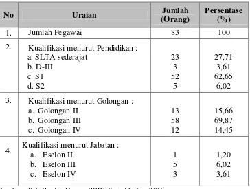 Tabel 4.1 Profil SDM Aparatur BPPT Kota Medan Tahun 2013 
