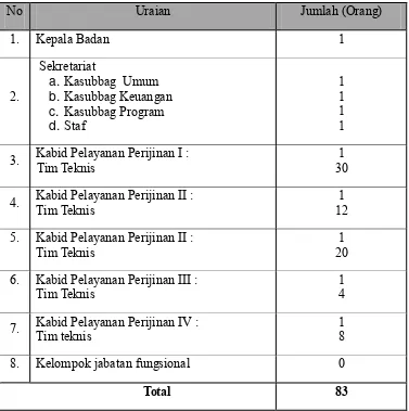 Tabel 4.2  Jumlah SDM Perbidang BPPT Kota Medan Tahun 2013 