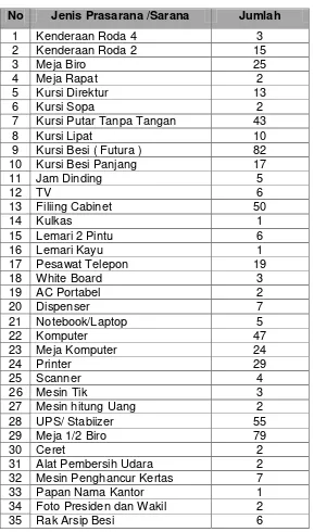 Tabel 4.3  Jenis Prasana/Sarana di BPPT Kota Medan 