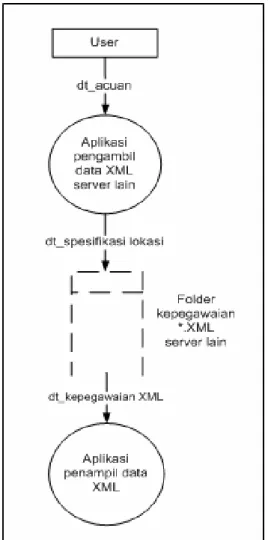 Diagram Aliran Data Pada Proses  Pengolahan Data 