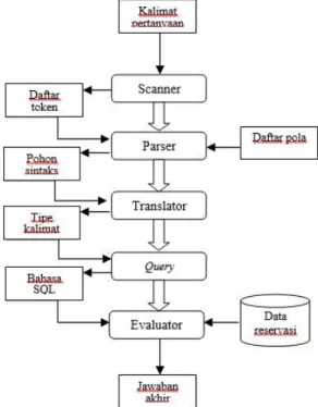 Gambar 1. Blok diagram arsitektur sistem reservasi dengan pengolahan bahasa alami Sesuai  dengan  Hartati  (2006),  setiap  teks kalimat  masukan  akan  dikenai  proses analisisleksikal,  analisis  sintaks,  analisis semantik, dan analaisis pragmatik.