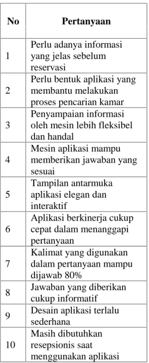 Tabel 1 Daftar pertanyaan kuisioner