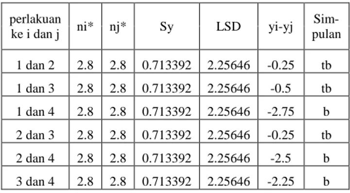 Tabel  19.  Tabel  uji  LSD  pada  RBRL  dengan  2  missing  data 