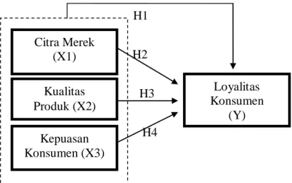 Gambar 1: Model Penelitian Citra Merek  (X1)  Loyalitas  Konsumen  (Y) Kualitas Produk (X2) Kepuasan Konsumen (X3) 