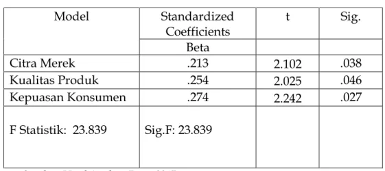 Tabel 2. Hasil Analisis Regresi LinierBerganda  Model  Standardized  Coefficients  t  Sig