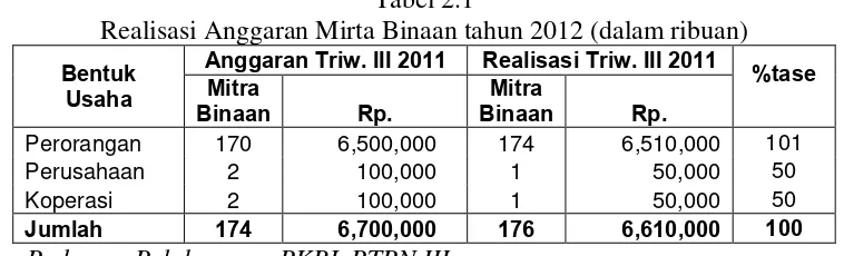 Tabel 2.1 Realisasi Anggaran Mirta Binaan tahun 2012 (dalam ribuan) 