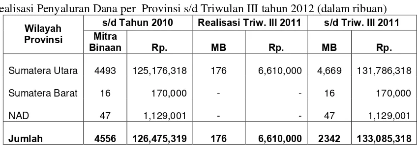 Tabel 2.2  Realisasi Penyaluran Dana per  Provinsi s/d Triwulan III tahun 2012 (dalam ribuan) 