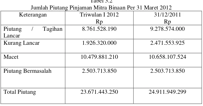 Tabel 3.2 Jumlah Piutang Pinjaman Mitra Binaan Per 31 Maret 2012 