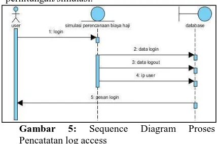 Gambar Pencatatan log access 