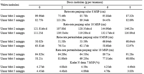 Tabel 2. Pengaruh dosis inokulan dan waktu inokulasi terhadap rata-rata panjang sulur, rata-rata pertambahan panjang sulur dan kadar N daun  M