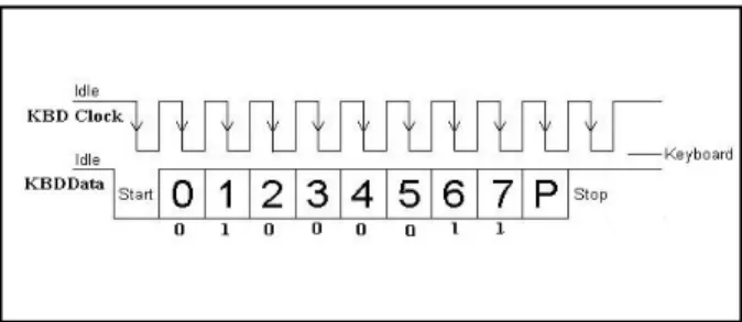 Gambar 2 Contoh Sinyal  Pengiriman per-bit (Peacock, 2001)
