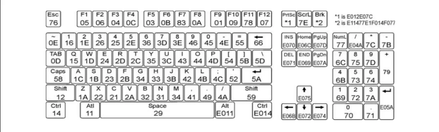 Gambar 3 Keyboard PC dan Scan Code (Sutanto,  2000)