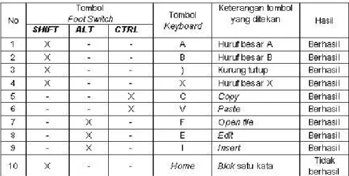 Tabel 1  Hasil Pengujian Kinerja Bridge PS/2