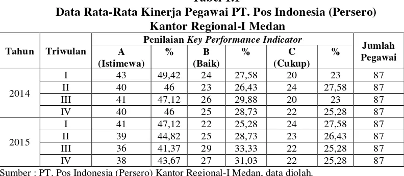 Tabel 1.1 Data Rata-Rata Kinerja Pegawai PT. Pos Indonesia (Persero) 
