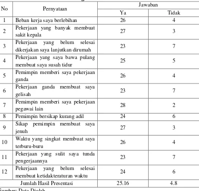 Tabel 1.3 Data Hasil Pra Survei tentang Stres Kerja Pegawai di PT. Pos Kantor 