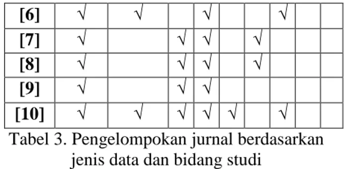 Tabel 2. Pengelompokan jurnal berdasarkan  aplikasi dalam bidang NLP 